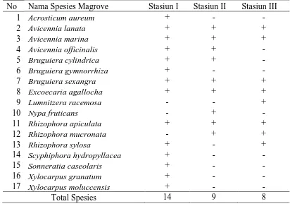 Tabel 2. Komposisi dan Jenis Mangrove 