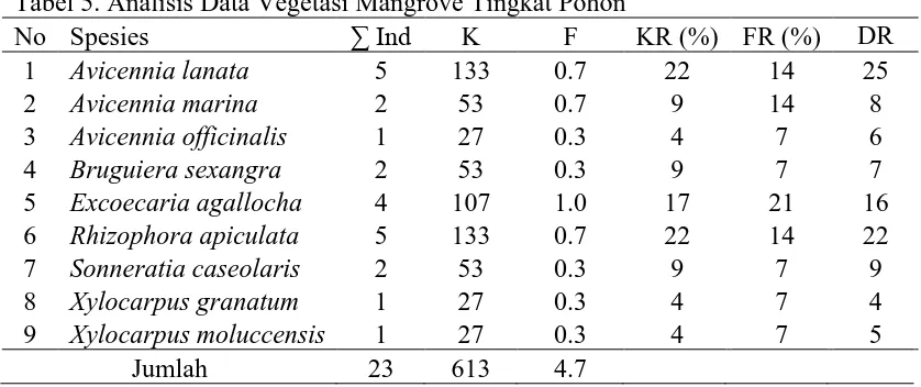 Tabel 5. Analisis Data Vegetasi Mangrove Tingkat Pohon K 133 