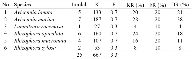 Tabel 10. Analisis Data Vegetasi Mangrove Tingkat Pancang 