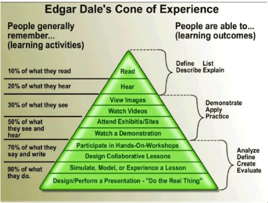 Gambar. 1 Kerucut Pengalaman (Cone of Ekperience) Edgar Dale 