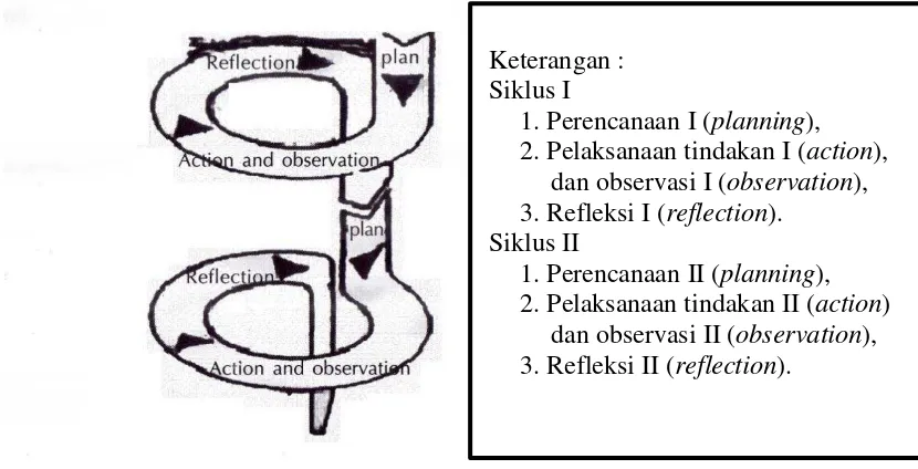 Gambar 2. Siklus Model Kemmis dan Mc.Taggart (Hamzah B. Uno, dkk,  