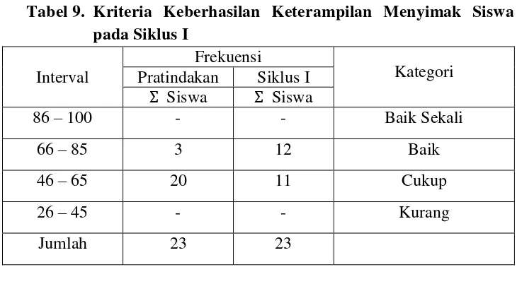 Tabel 10. Perubahan Kemampuan Menyimak pada Siswa Kelas V SD Juara Yogyakarta Sebelum dan Sesudah Diberi Tindakan 