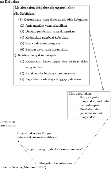 Gambar 1 : Model Implementasi Kebijakan Grindle