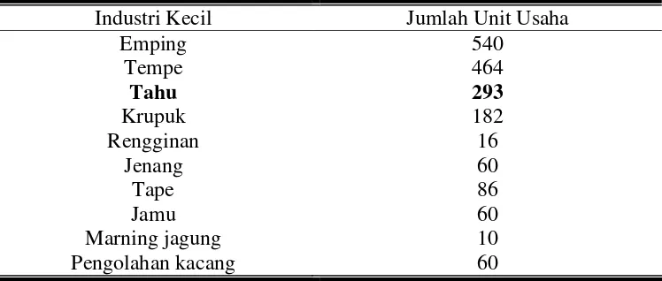 Tabel 1. Jumlah Unit Usaha Industri Kecil Pengolahan Makanan di Kabupaten Sukoharjo Tahun 2006 