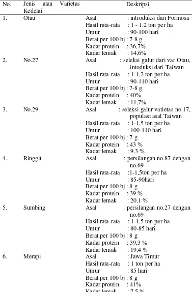 Tabel. 3 Deskripsi dan Varietas Kedelai Yang Cocok Digunakan Untuk Bahan Baku Tahu 