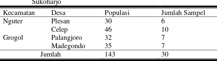 Tabel 5. Penentuan Jumlah Sampel Pengusaha Tahu di Kabupaten Sukoharjo 