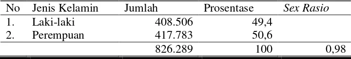 Tabel 6. Keadaan Penduduk Kabupaten Sukoharjo Menurut Jenis Kelamin Tahun 2006 