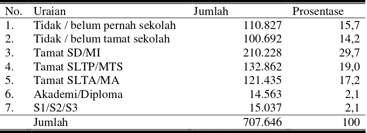 Tabel 8. Keadaan Penduduk Di Kabupaten Sukoharjo Menurut Pedidikan Pada Tahun 2006 