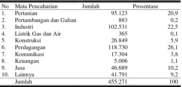 Tabel 9. Keadaan Penduduk Di Kabupaten Sukoharjo Menurut Mata Pencaharian 