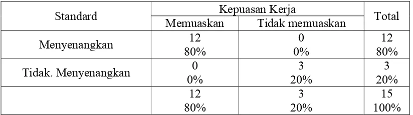 Tabel I.2 Dimensi Conformity dan kepuasan Kerja 