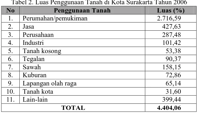 Tabel 2. Luas Penggunaan Tanah di Kota Surakarta Tahun 2006 Penggunaan Tanah Perumahan/pemukiman 