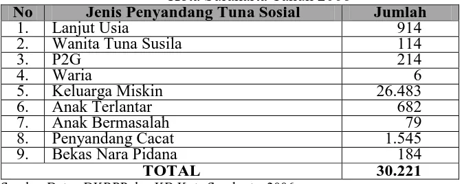 Tabel 7. Banyaknya Penyandang Tuna Sosial Menurut Jenisnya di Kota Surakarta Tahun 2006 No Jenis Penyandang Tuna Sosial Jumlah 