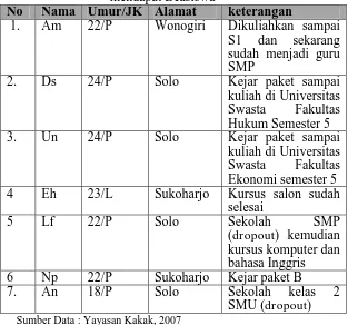 Tabel 12.  Daftar Anak yang Dilacurkan yang  mendapat Beasiswa 