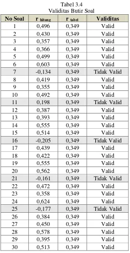 Tabel 3.4 Validitas Butir Soal 