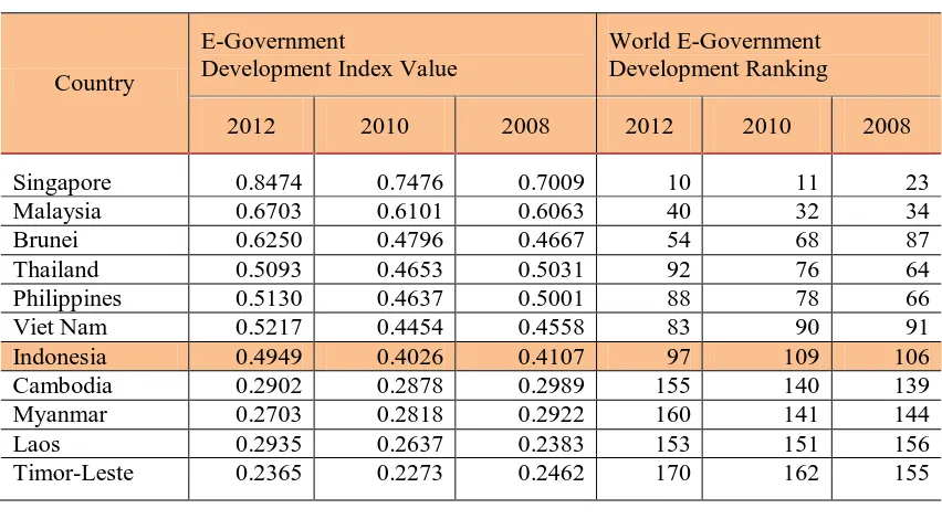Table 1 : E-government Development in South-Eastern Asia 