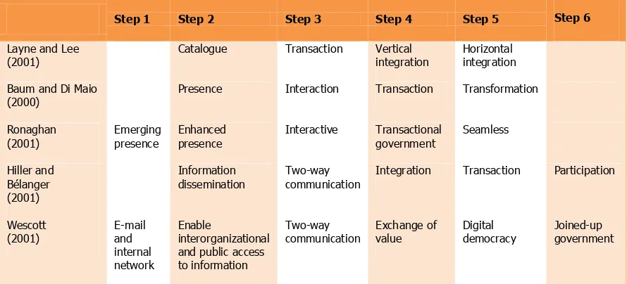 Table 3 : Delivery of e-services: Technologies and examples by stages of e-government 