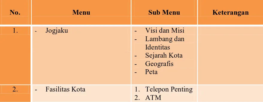 Tabel 8 : Peta Situs Web Pemerintah Kota Yogyakarta  