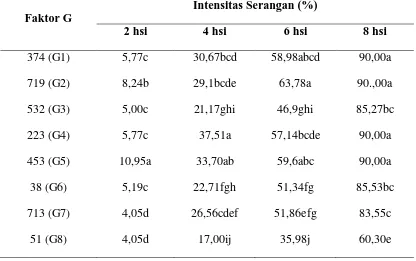 Tabel 2.  Pengaruh  Faktor  Genotipe (G) Terhadap Rataan Intensitas Serangan            C