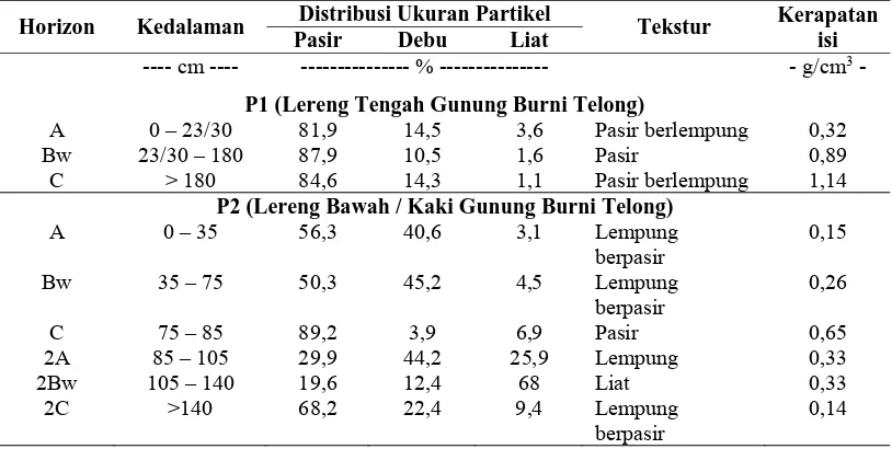 Tabel 3. Tekstur dan Kerapatan isi Tanah di Lereng Gunung Burni Telong Distribusi Ukuran Partikel Kerapatan 