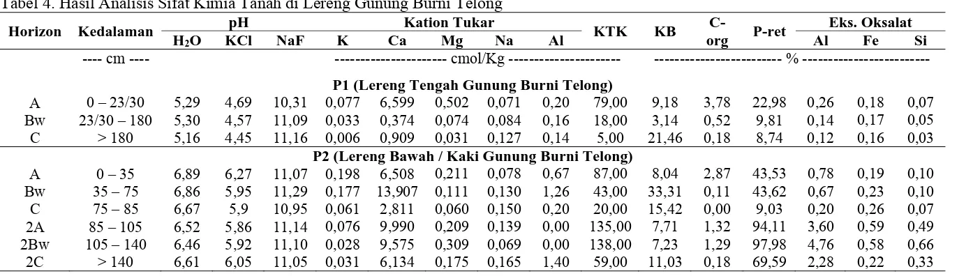 Tabel 4. Hasil Analisis Sifat Kimia Tanah di Lereng Gunung Burni Telong pH Kation Tukar 
