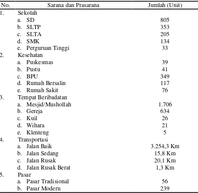 Tabel 8. Sarana dan Prasarana Di Kota Medan 