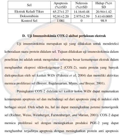 Tabel I. Distribusi sel WiDr pada uji apoptosis dengan metode double staining 