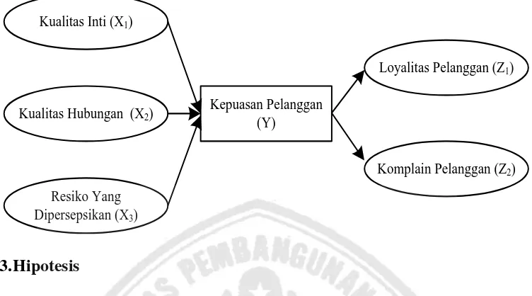 Gambar 2.1 : Kerangka Konseptual 