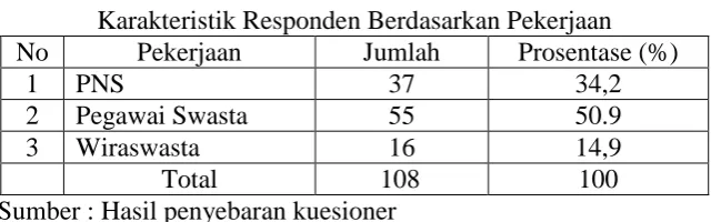 Tabel 4.5. Karakteristik Responden Berdasarkan Frekuensi Menggunakan Jasa Travel 