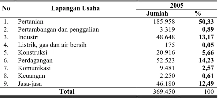 Tabel 8. Penduduk Kabupaten Purworejo Usia 10 Tahun ke Atas Menurut Lapangan Pekerjaan Tahun 2005  