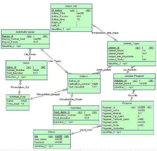 Gambar 3.4 Conceptual Data Model  