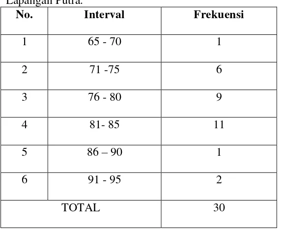 Tabel 7. Deskripsi Statistik Kecemasan Atlet Tenis Lapangan Putra 