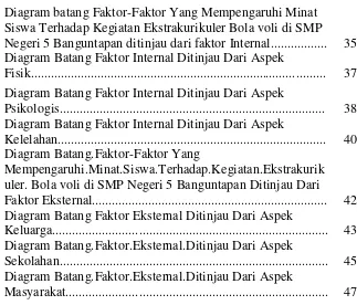 Gambar 1. Diagram batang Faktor-Faktor Yang Mempengaruhi Minat 