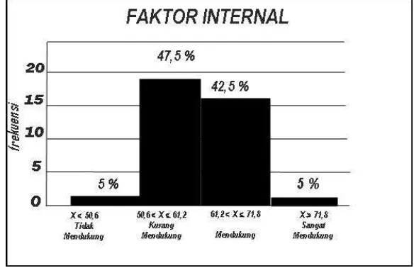 Tabel 4. Distribusi Kategorisasi Faktor Internal  