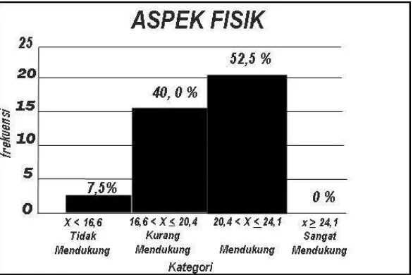 Gambar 2. Diagram Batang  Faktor Internal Ditinjau Dari Aspek Fisik 