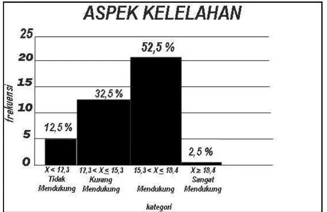 Tabel 7. Distribusi Kategorisasi Aspek Kelelahan Terhadap Kegiatan 