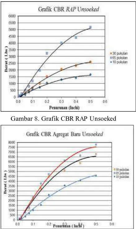 Gambar 8. Grafik CBR RAP Unsoeked 