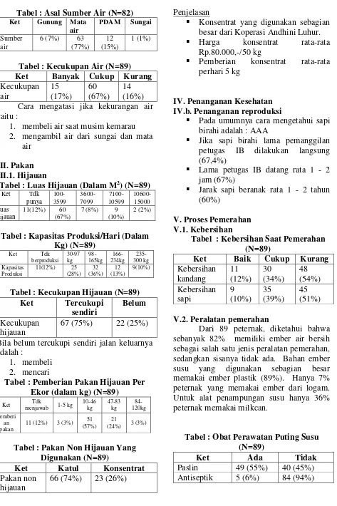 Tabel : Asal Sumber Air (N=82) 