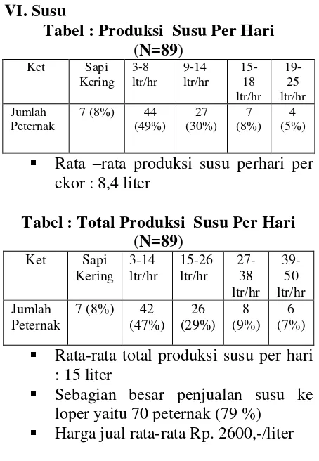 Tabel : Produksi  Susu Per Hari 