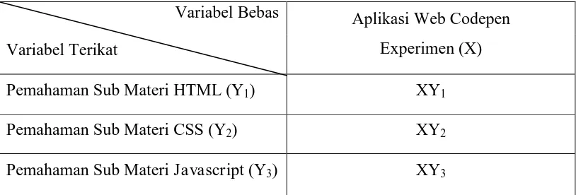 Tabel 3.1 Tabel gambaran antara variabel X dan Y 