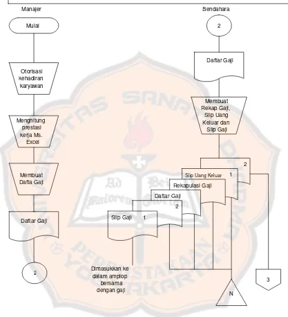 Gambar 5.1 Bagan Alir Sistem Akuntansi Penggajian Credit Union Dharma Bhakti.Sumber : data diolah penulis 