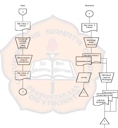 Gambar 5.1 Bagan Alir Sistem Akuntansi Penggajian Credit Union Dharma Bhakti Sumber : data diolah penulis 
