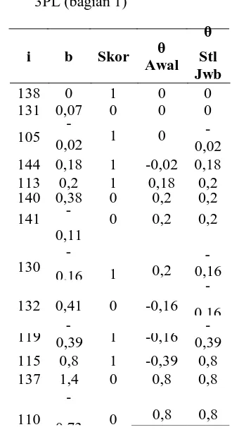 Tabel 13. Tabel detail hasil tes CAT yang menggunakan metodel IRT model 