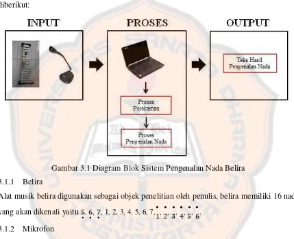 Gambar 3.1 Diagram Blok Sistem Pengenalan Nada Belira 