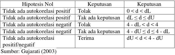 Tabel 1. Keputusan Uji Autokorelasi 