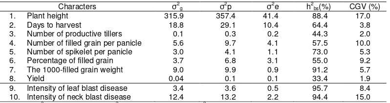 Table 2. Variance components, heritability and genetic variability coefficient new plant type of upland rice lines 