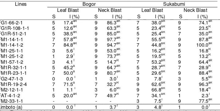 Table 3. The scale and intensity of leaf blast and neck blast in lines of upland rice in Bogor and Sukabumi 