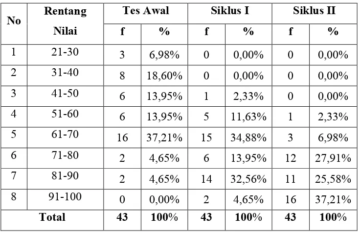 Tabel  Perbandingan Hasil Tes Awal, Siklus I, dan Siklus II Siswa Kelas III SDN Dadapsari No.129 Pasar Kliwon Surakarta 