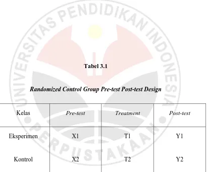 Tabel 3.1 Randomized Control Group Pre-test Post-test Design 