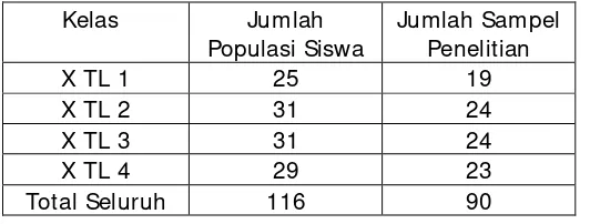 Tabel 2. Data Siswa Kelas X Program Keahlian Teknik Ketanagalistrikan SMK Negeri 3 Yogyakarta 