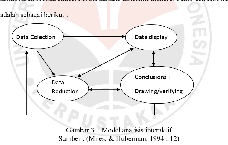 Gambar 3.1 Model analisis interaktif Sumber : (Miles. & Huberman. 1994 : 12) 